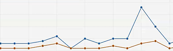 Pinterest Site Metrics Graphs are attractive, yet not as informative as hoped.